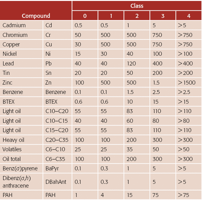 Compound,Class,0,1,2,3,4,Cadmium,Cd,0 5,0 5,1,5,  5,Chromium,Cr,50,500,500,750,  750,Copper,Cu,30,500,500,750,  750,N   