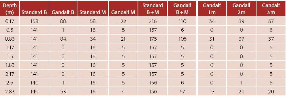 Depth (m),Standard B,Gandalf B,Standard M,Gandalf M,Standard B + M,Gandalf B + M,Gandalf 1 m,Gandalf 2 m,Gandalf 3 m,   