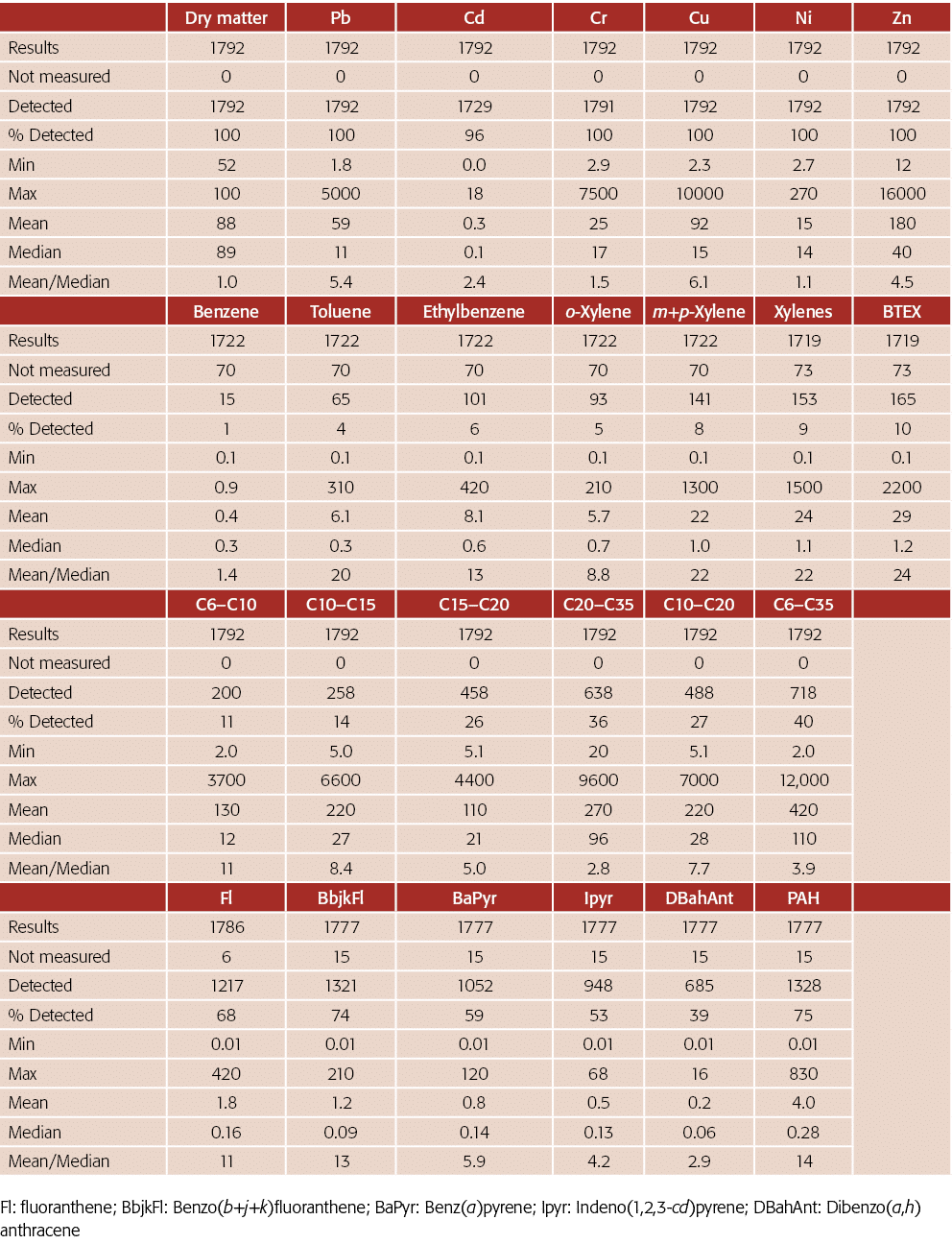   Fl: fluoranthene; BbjkFl: Benzo(b+j+k)fluoranthene; BaPyr: Benz(a)pyrene; Ipyr: Indeno(1,2,3-cd)pyrene; DBahAnt: Di   