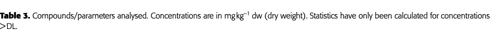 Table 3  Compounds parameters analysed  Concentrations are in mg kg 1 dw (dry weight)  Statistics have only been calc   