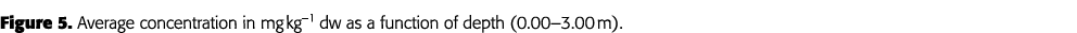 Figure 5  Average concentration in mg kg 1 dw as a function of depth (0 00 3 00 m) 