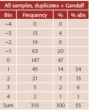 All samples, duplicates + Gandalf,Bin,Frequency,%,% abs, 4,0,0,, 3,13,4,, 2,19,6,, 1,63,20,,0,147,47,,1,45,14,34,2,21   