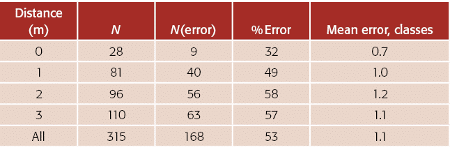 Distance (m),N,N(error),% Error,Mean error, classes,0,28,9,32,0 7,1,81,40,49,1 0,2,96,56,58,1 2,3,110,63,57,1 1,All,3   