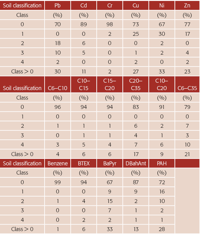 Soil classification,Pb,Cd,Cr,Cu,Ni,Zn,Class ,(%),(%),(%),(%),(%),(%),0,70,89,98,73,67,77,1,0,0,2,25,30,17,2,18,6,0,0,   