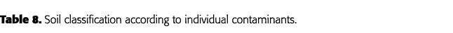 Table 8  Soil classification according to individual contaminants 