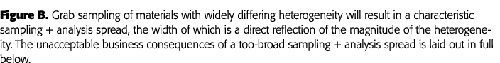 Figure B  Grab sampling of materials with widely differing heterogeneity will result in a characteristic sampling + a   