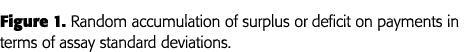 Figure 1  Random accumulation of surplus or deficit on payments in terms of assay standard deviations 