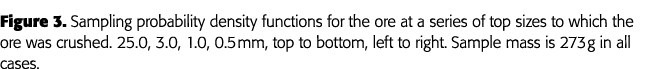 Figure 3  Sampling probability density functions for the ore at a series of top sizes to which the ore was crushed  2   