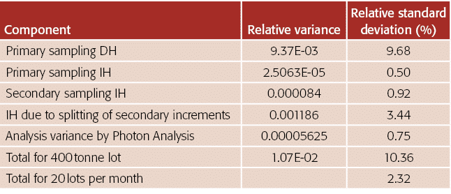 Component,Relative variance,Relative standard  deviation (%),Primary sampling DH,9 37E-03,9 68,Primary sampling IH,2    
