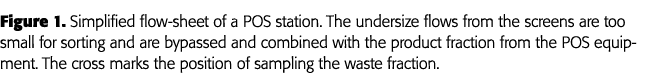 Figure 1  Simplified flow-sheet of a POS station  The undersize flows from the screens are too small for sorting and    