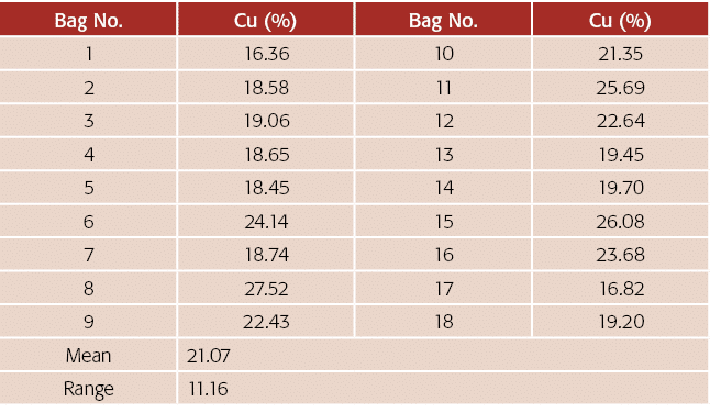 Bag No ,Cu (%),Bag No ,Cu (%),1,16 36,10,21 35,2,18 58,11,25 69,3,19 06,12,22 64,4,18 65,13,19 45,5,18 45,14,19 70,6,   