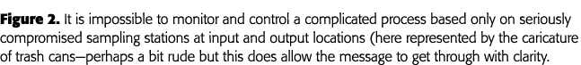 Figure 2  It is impossible to monitor and control a complicated process based only on seriously compromised sampling    