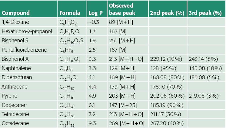 Compound,Formula,Log P,Observed base peak,2nd peak (%),3rd peak (%),1,4-Dioxane,C4H8O2, 0 3,89  M + H ,,,Hexafluoro-2   