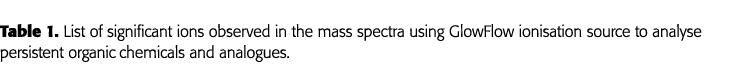 Table 1  List of significant ions observed in the mass spectra using GlowFlow ionisation source to analyse persistent   