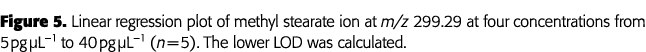 Figure 5  Linear regression plot of methyl stearate ion at m z 299 29 at four concentrations from 5 pg  L 1 to 40 pg    
