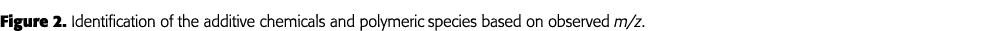 Figure 2  Identification of the additive chemicals and polymeric species based on observed m z 