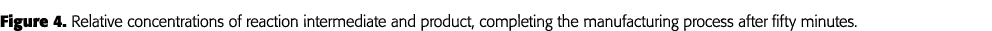 Figure 4  Relative concentrations of reaction intermediate and product, completing the manufacturing process after fi   