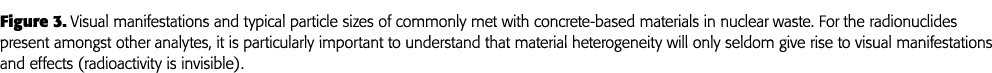 Figure 3  Visual manifestations and typical particle sizes of commonly met with concrete-based materials in nuclear w   