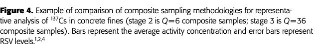 Figure 4  Example of comparison of composite sampling methodologies for representative analysis of 137Cs in concrete    