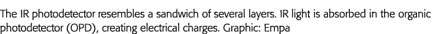 The IR photodetector resembles a sandwich of several layers  IR light is absorbed in the organic photodetector (OPD),   