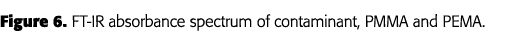 Figure 6  FT-IR absorbance spectrum of contaminant, PMMA and PEMA 