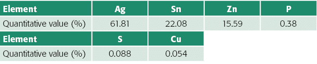 Element,Ag,Sn,Zn,P,Quantitative value (%),61 81,22 08,15 59,0 38,Element,S,Cu,,Quantitative value (%),0 088,0 054