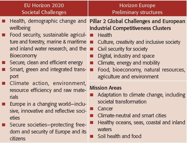 EU Horizon 2020 Societal Challenges,Horizon Europe Preliminary structures,Health, demographic change and wellbeing Fo   