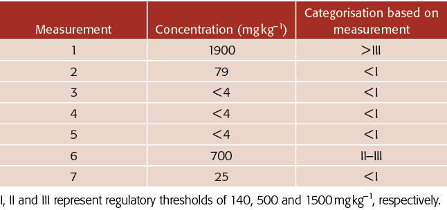   I, II and III represent regulatory thresholds of 140, 500 and 1500 mg kg 1, respectively 