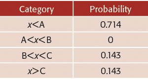Category,Probability,x   A,0 714,A   x   B,0,B   x   C,0 143,x   C,0 143