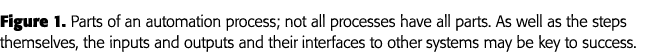 Figure 1  Parts of an automation process; not all processes have all parts  As well as the steps themselves, the inpu   