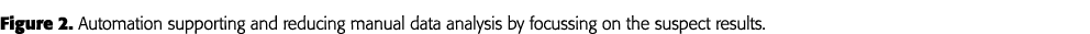 Figure 2  Automation supporting and reducing manual data analysis by focussing on the suspect results 