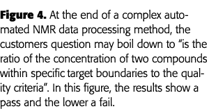 Figure 4  At the end of a complex automated NMR data processing method, the customers question may boil down to  is t   