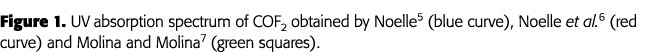 Figure 1  UV absorption spectrum of COF2 obtained by Noelle5 (blue curve), Noelle et al 6 (red curve) and Molina and    