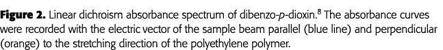 Figure 2  Linear dichroism absorbance spectrum of dibenzo-p-dioxin 8 The absorbance curves were recorded with the ele   