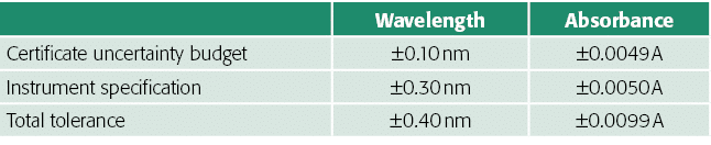 ,Wavelength,Absorbance,Certificate uncertainty budget, 0 10 nm, 0 0049 A,Instrument specification, 0 30 nm, 0 0050 A,   