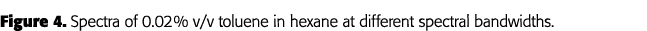 Figure 4  Spectra of 0 02 % v v toluene in hexane at different spectral bandwidths 