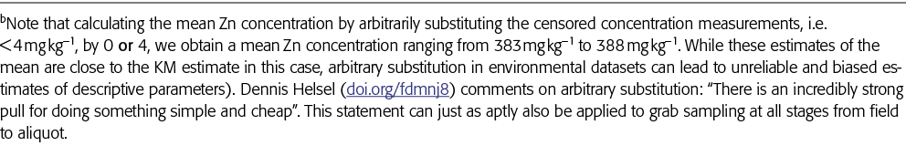 bNote that calculating the mean Zn concentration by arbitrarily substituting the censored concentration measurements,   