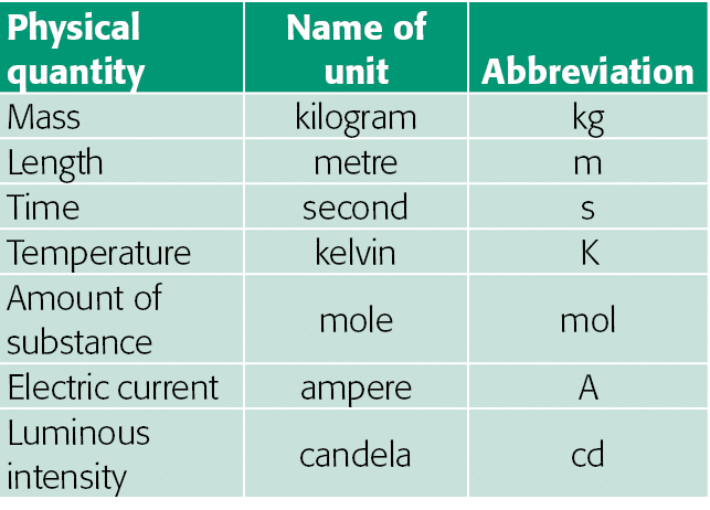 Physical  quantity,Name of unit,Abbreviation,Mass,kilogram,kg,Length,metre,m,Time,second,s,Temperature,kelvin,K,Amoun   