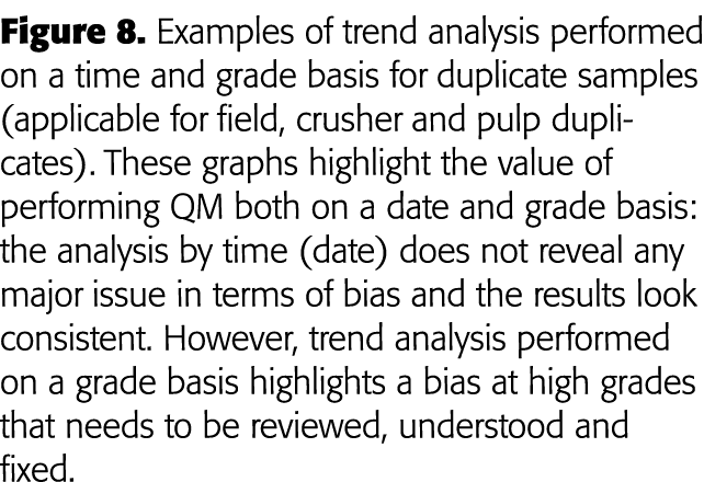 Figure 8  Examples of trend analysis performed on a time and grade basis for duplicate samples (applicable for field,   