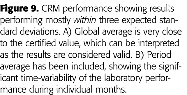 Figure 9  CRM performance showing results performing mostly within three expected standard deviations  A) Global aver   