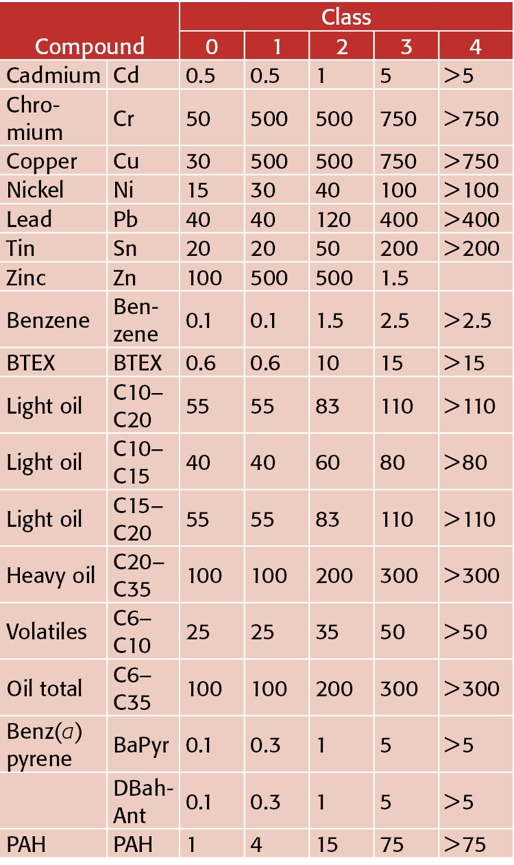 Compound,Class,0,1,2,3,4,Cadmium,Cd,0 5,0 5,1,5,  5,Chromium,Cr,50,500,500,750,  750,Copper,Cu,30,500,500,750,  750,N   