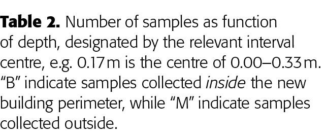 Table 2  Number of samples as function of depth, designated by the relevant interval centre, e g  0 17 m is the centr   
