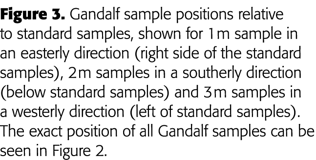 Figure 3  Gandalf sample positions relative to standard samples, shown for 1 m sample in an easterly direction (right   