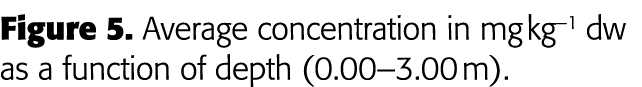 Figure 5  Average concentration in mg kg 1 dw as a function of depth (0 00 3 00 m) 
