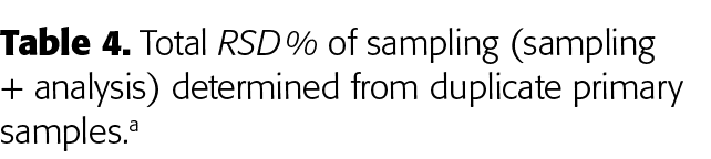 Table 4  Total RSD % of sampling (sampling + analysis) determined from duplicate primary samples a