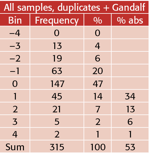 All samples, duplicates + Gandalf,Bin,Frequency,%,% abs, 4,0,0,, 3,13,4,, 2,19,6,, 1,63,20,,0,147,47,,1,45,14,34,2,21   