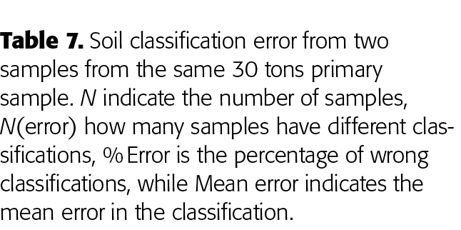 Table 7  Soil classification error from two samples from the same 30 tons primary sample  N indicate the number of sa   