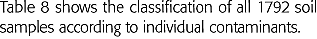 Table 8 shows the classification of all 1792 soil samples according to individual contaminants  