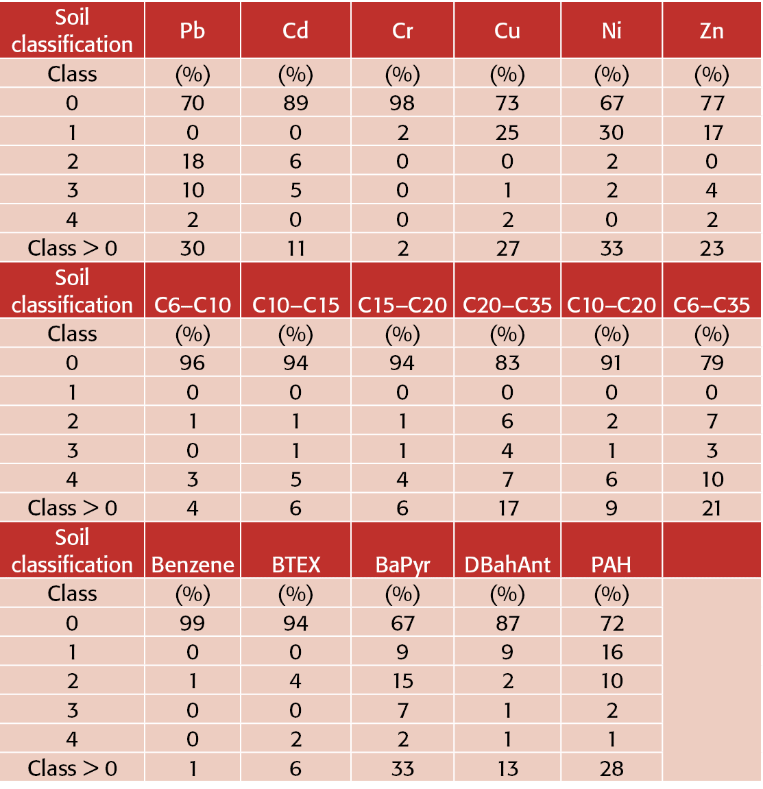 Soil  classification,Pb,Cd,Cr,Cu,Ni,Zn,Class ,(%),(%),(%),(%),(%),(%),0,70,89,98,73,67,77,1,0,0,2,25,30,17,2,18,6,0,0   