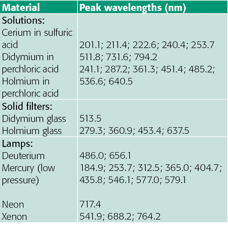 Material,Peak wavelengths (nm),Solutions: Cerium in sulfuric acid Didymium in perchloric acid Holmium in perchloric a   